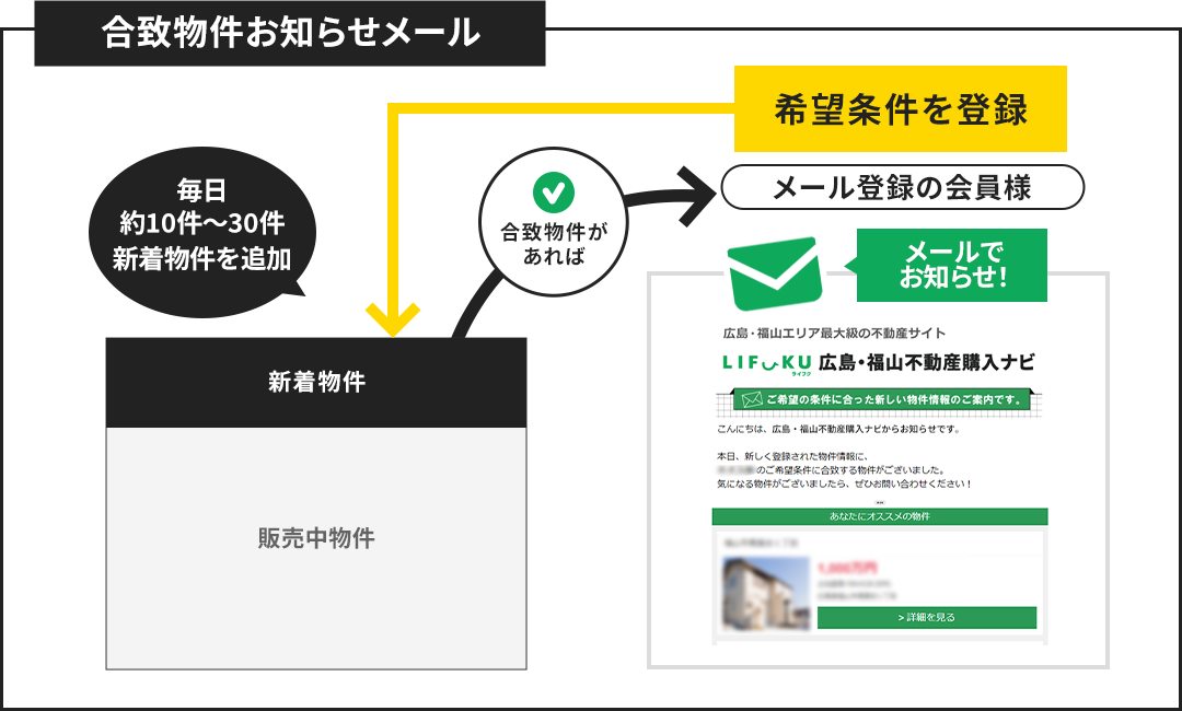 合致物件お知らせメール　イメージ図